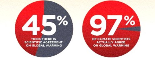 From Conspiracy Theories to Truth & Climate Change Denial (graphic from TheConsensusProject.com) From Conspiracy Theories to Truth & Climate Change Denial (graphic from TheConsensusProject.com)