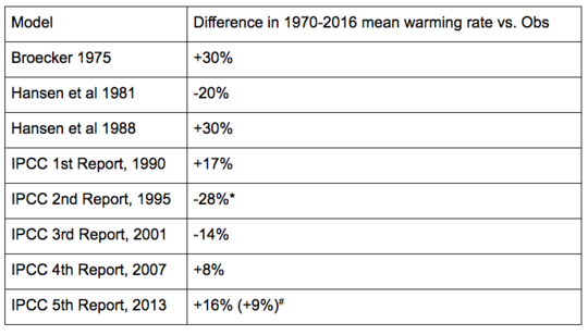 How Well Have Climate Models Projected Global Warming? How Well Have Climate Models Projected Global Warming?