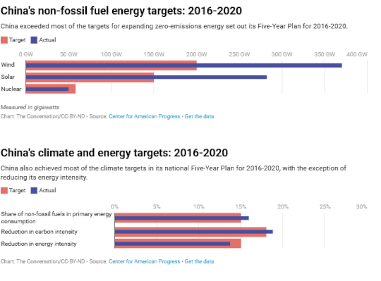 China Meets Its climate Change Targets, But Sets The Bar Too Low chinas climate goals 2 7